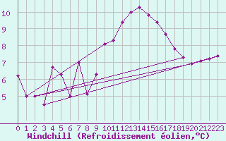Courbe du refroidissement olien pour Saint-Georges-d