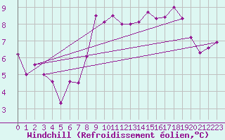 Courbe du refroidissement olien pour Boulogne (62)