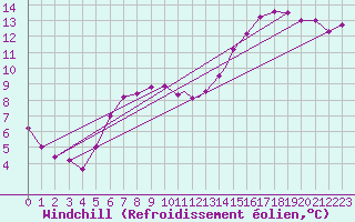 Courbe du refroidissement olien pour Boscombe Down