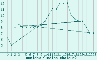 Courbe de l'humidex pour Tiaret