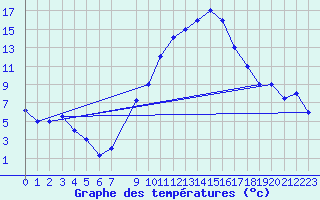 Courbe de tempratures pour Jendouba