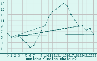 Courbe de l'humidex pour Jendouba