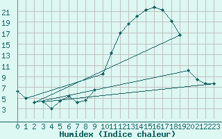 Courbe de l'humidex pour Tarbes (65)