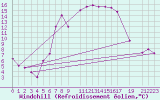 Courbe du refroidissement olien pour Obertauern