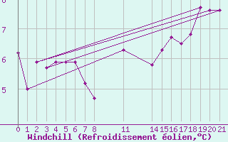 Courbe du refroidissement olien pour Spadeadam