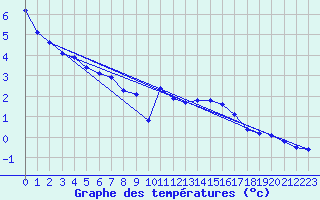 Courbe de tempratures pour Liefrange (Lu)