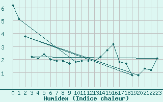 Courbe de l'humidex pour Metz (57)