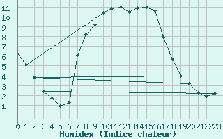 Courbe de l'humidex pour Saldenburg-Entschenr