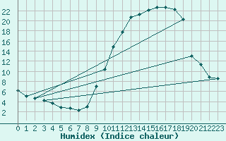Courbe de l'humidex pour Brive-Laroche (19)