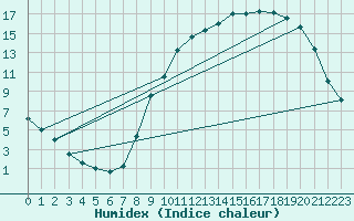 Courbe de l'humidex pour Reims-Courcy (51)