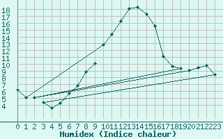 Courbe de l'humidex pour Singen