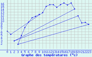 Courbe de tempratures pour Sunne