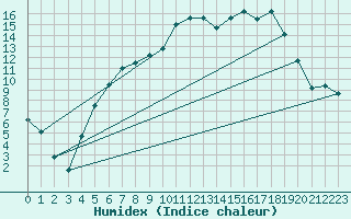 Courbe de l'humidex pour Sunne