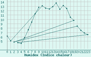 Courbe de l'humidex pour Wuerzburg