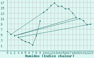 Courbe de l'humidex pour Soria (Esp)