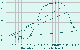 Courbe de l'humidex pour Pontarlier (25)