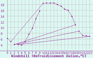 Courbe du refroidissement olien pour Smhi