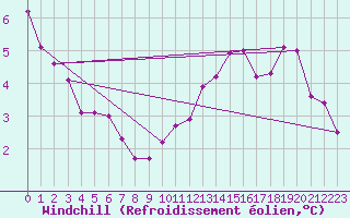 Courbe du refroidissement olien pour Ahaus