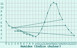 Courbe de l'humidex pour Manlleu (Esp)