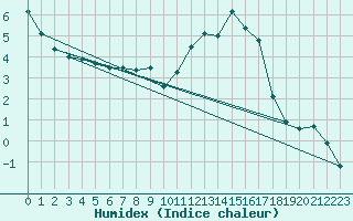 Courbe de l'humidex pour Zwiesel