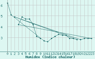 Courbe de l'humidex pour Wasserkuppe