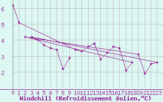 Courbe du refroidissement olien pour Aston - Plateau de Beille (09)