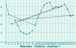 Courbe de l'humidex pour Orly (91)