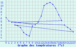 Courbe de tempratures pour Valdepeas