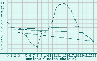 Courbe de l'humidex pour Valdepeas