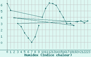 Courbe de l'humidex pour Siria