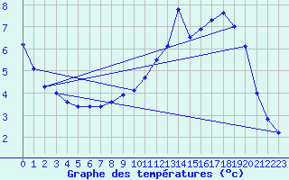 Courbe de tempratures pour Cambrai / Epinoy (62)