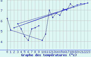 Courbe de tempratures pour Tthieu (40)