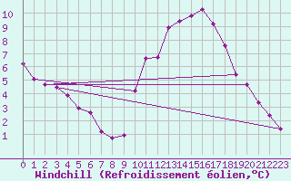 Courbe du refroidissement olien pour Lignerolles (03)