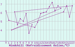 Courbe du refroidissement olien pour Pau (64)