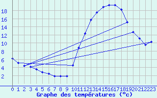 Courbe de tempratures pour Frontenay (79)