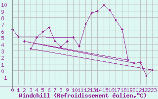 Courbe du refroidissement olien pour Alfeld