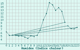 Courbe de l'humidex pour Castellbell i el Vilar (Esp)