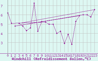 Courbe du refroidissement olien pour Ristolas (05)