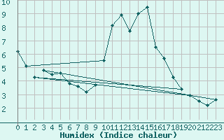 Courbe de l'humidex pour Formigures (66)