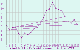 Courbe du refroidissement olien pour Trappes (78)