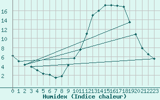 Courbe de l'humidex pour Manlleu (Esp)