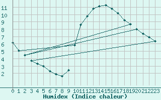 Courbe de l'humidex pour Lagny-sur-Marne (77)