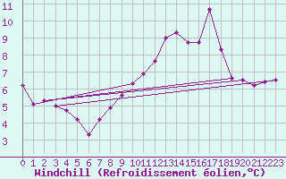 Courbe du refroidissement olien pour Rouen (76)