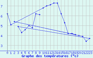 Courbe de tempratures pour Plaffeien-Oberschrot