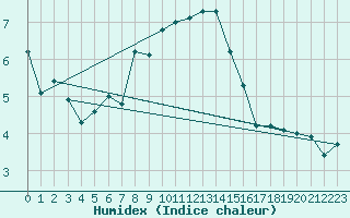 Courbe de l'humidex pour Plaffeien-Oberschrot