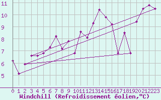 Courbe du refroidissement olien pour Zumarraga-Urzabaleta