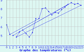 Courbe de tempratures pour Vanclans (25)