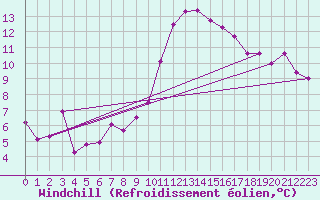 Courbe du refroidissement olien pour Toulon (83)