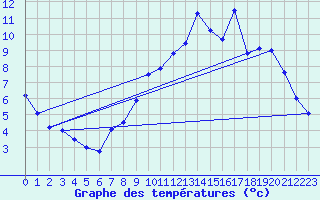 Courbe de tempratures pour Romilly (10)