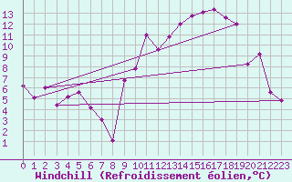 Courbe du refroidissement olien pour Errachidia